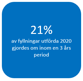 21% av fyllningar utförda 2020 gjordes om inom en 3 års period