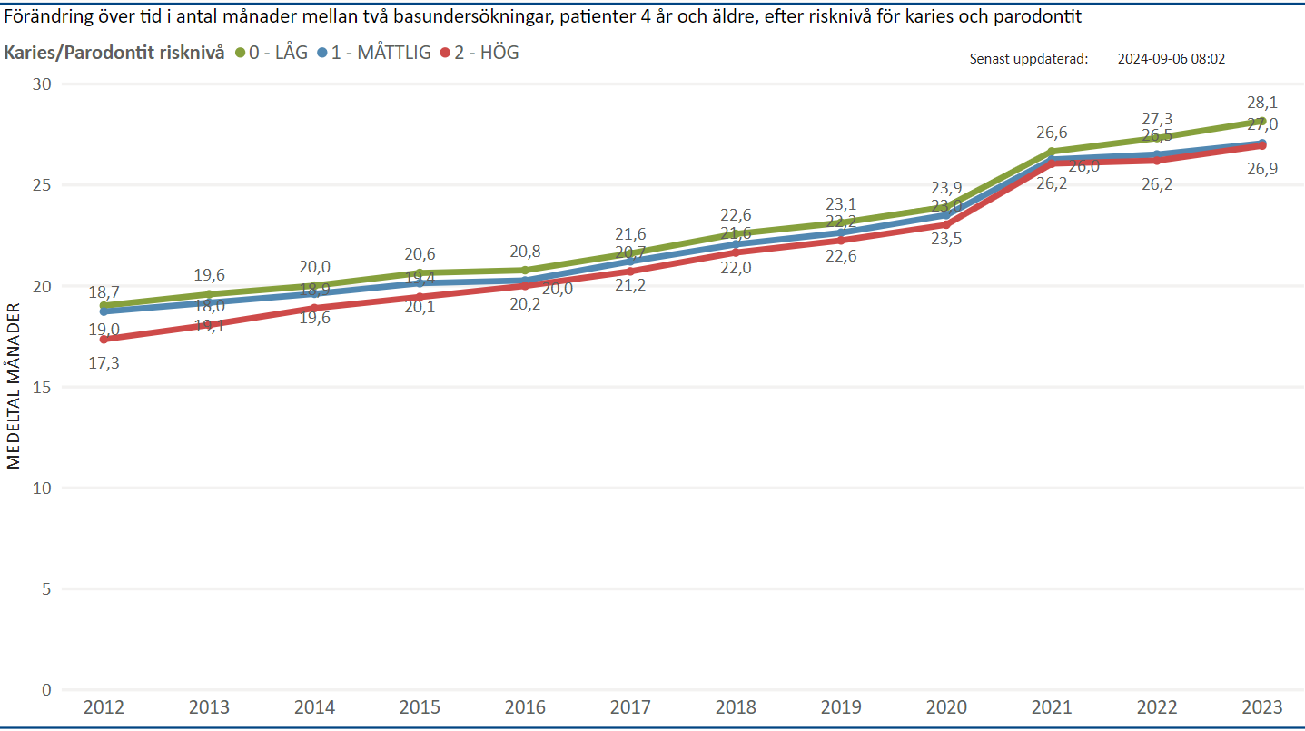 Antal månader mellan 2023 och närmaste förgående basundersökningar i förhållande till risknivå, longitudinell analys