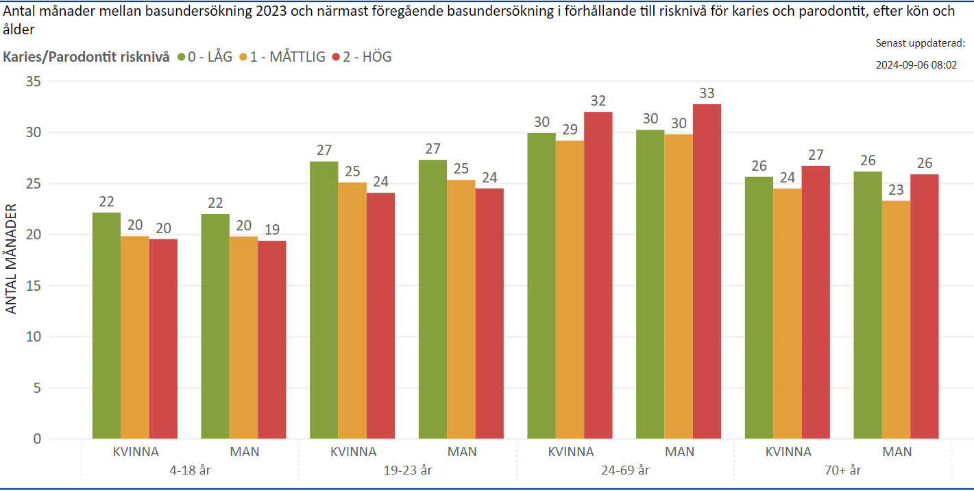 Antal månader mellan 2023 och närmaste förgående basundersökningar i förhållande till risknivå, per kön och 2023 åldersgrupp