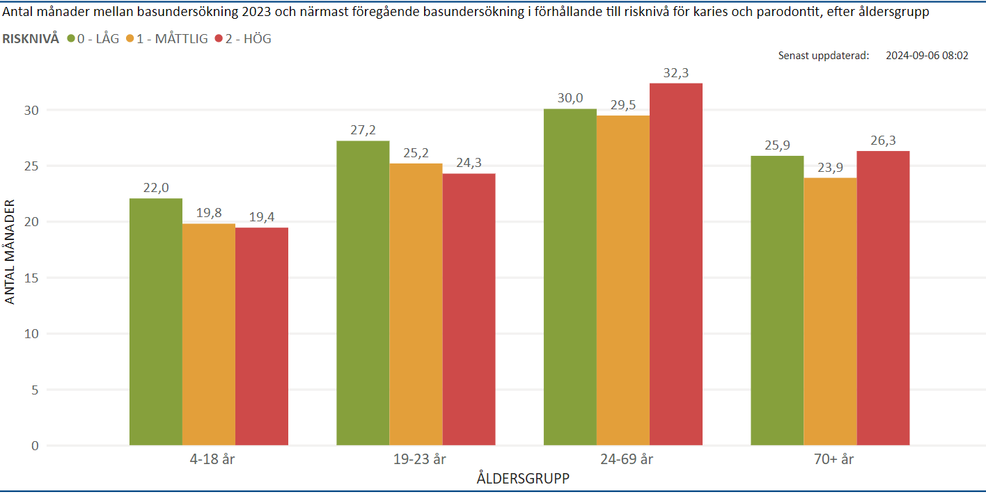 Antal månader mellan 2023 och närmaste förgående basundersökningar i förhållande till risknivå under 2023, per åldersgrupp 2023