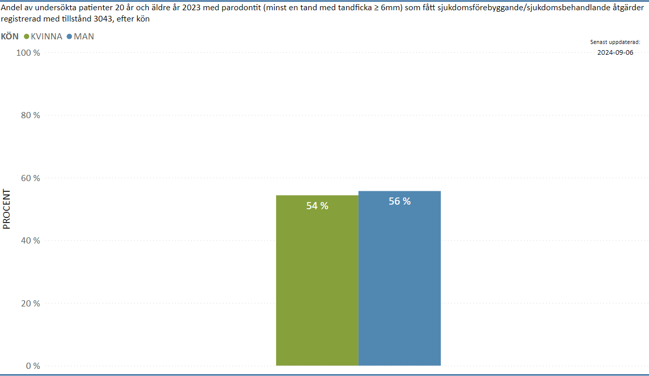 Andel 2023 patienter med parodontit (minst en tandficka ≥ 6 mm) som fått sjukdomsbehandlande åtgärder, per kön