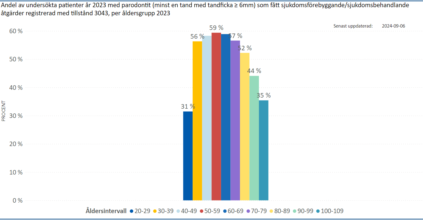 Andel 2023 patienter med parodontit (minst en tandficka ≥ 6 mm) som fått sjukdomsbehandlande åtgärder, per åldersintervall