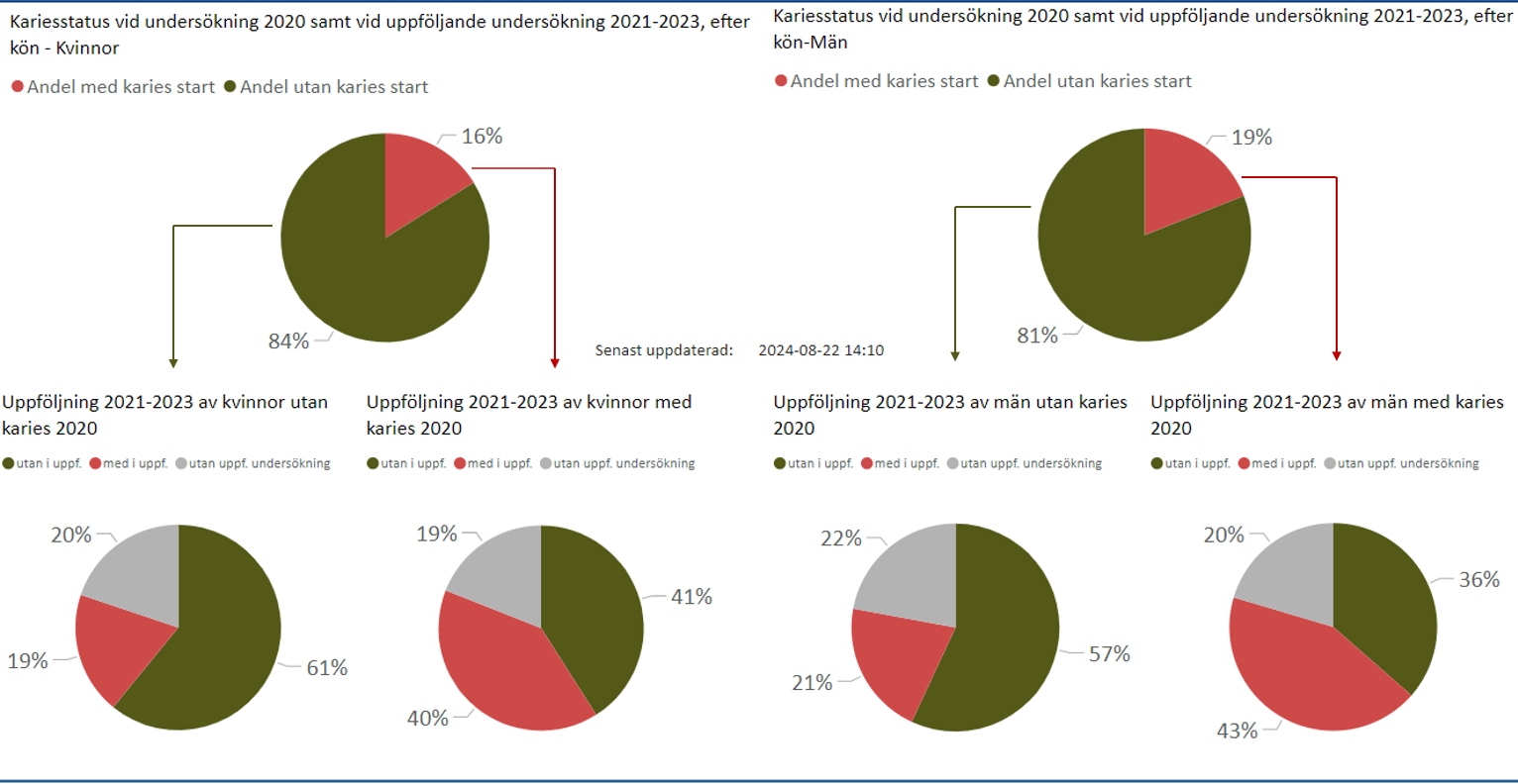 Andel patienter med kariessjukdom år 2020 uppföljning 2021-2023, per kön