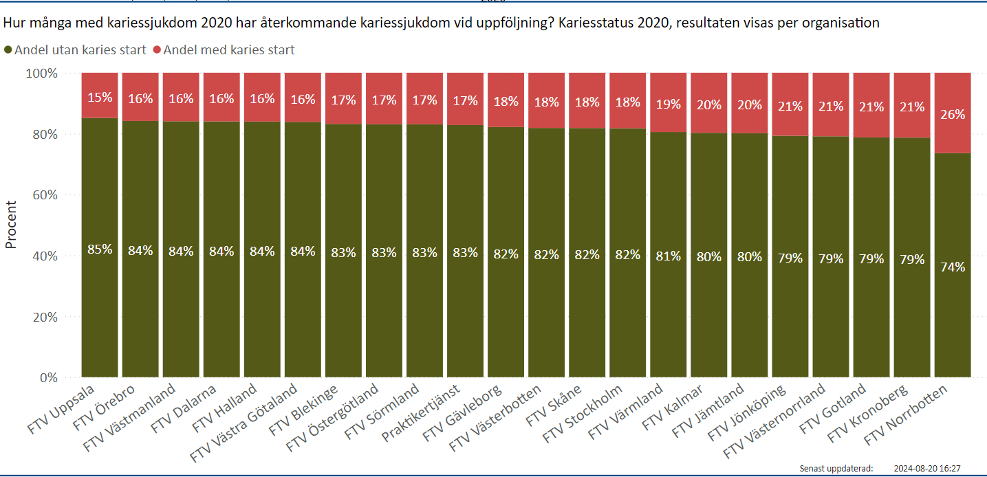 Andel patienter med kariessjukdom under startåret 2020, per organisation