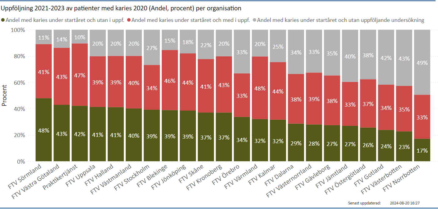 Uppföljning 2021-2023 av 2020 patienter med karies, per organisation