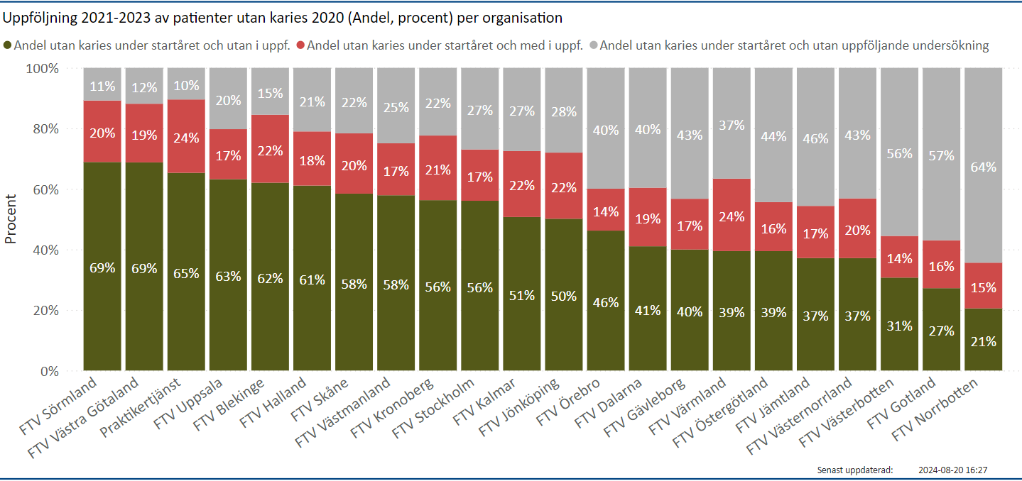 Uppföljning 2021-2023 av 2020 patienter utan karies, per organisation