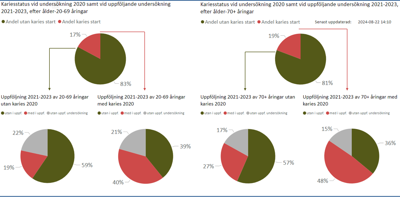 Andel patienter med kariessjukdom år 2020 uppföljning 2021-2023, per åldersgrupp