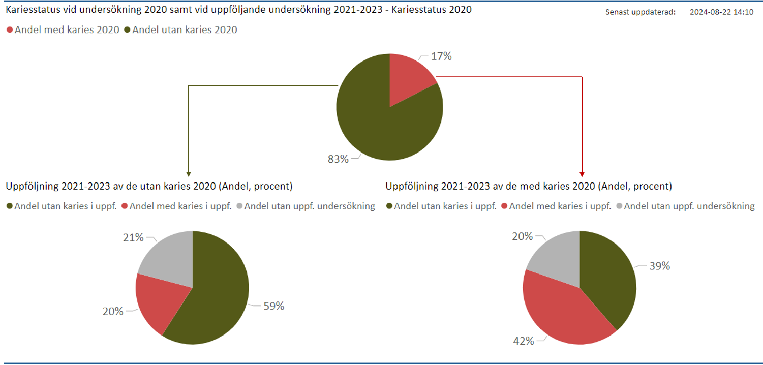 Andel patienter med kariessjukdom år 2020 uppföljning 2021-2023