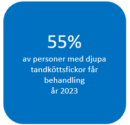 55 procent av patienter med parodontit (minst en tandficka ≥ 6 mm) fick sjukdomsbehandlande åtgärder under 2023