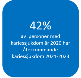 34% av personer med kariessjukdom år 2020 har återkommande kariessjukdom år 2021-2023