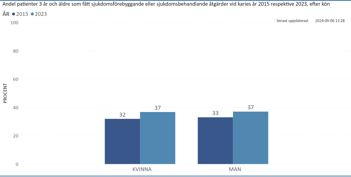 Andel patienter som fått sjukdomsförebyggande eller sjukdomsbehandlande åtgärder vid 2023 karies, per kön