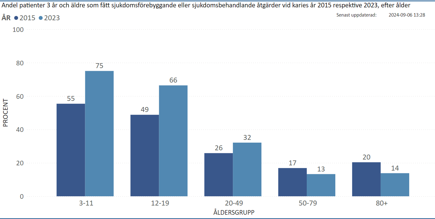 Andel patienter som fått sjukdomsförebyggande eller sjukdomsbehandlande åtgärder vid 2023 karies, per årsålder 2023 grupp