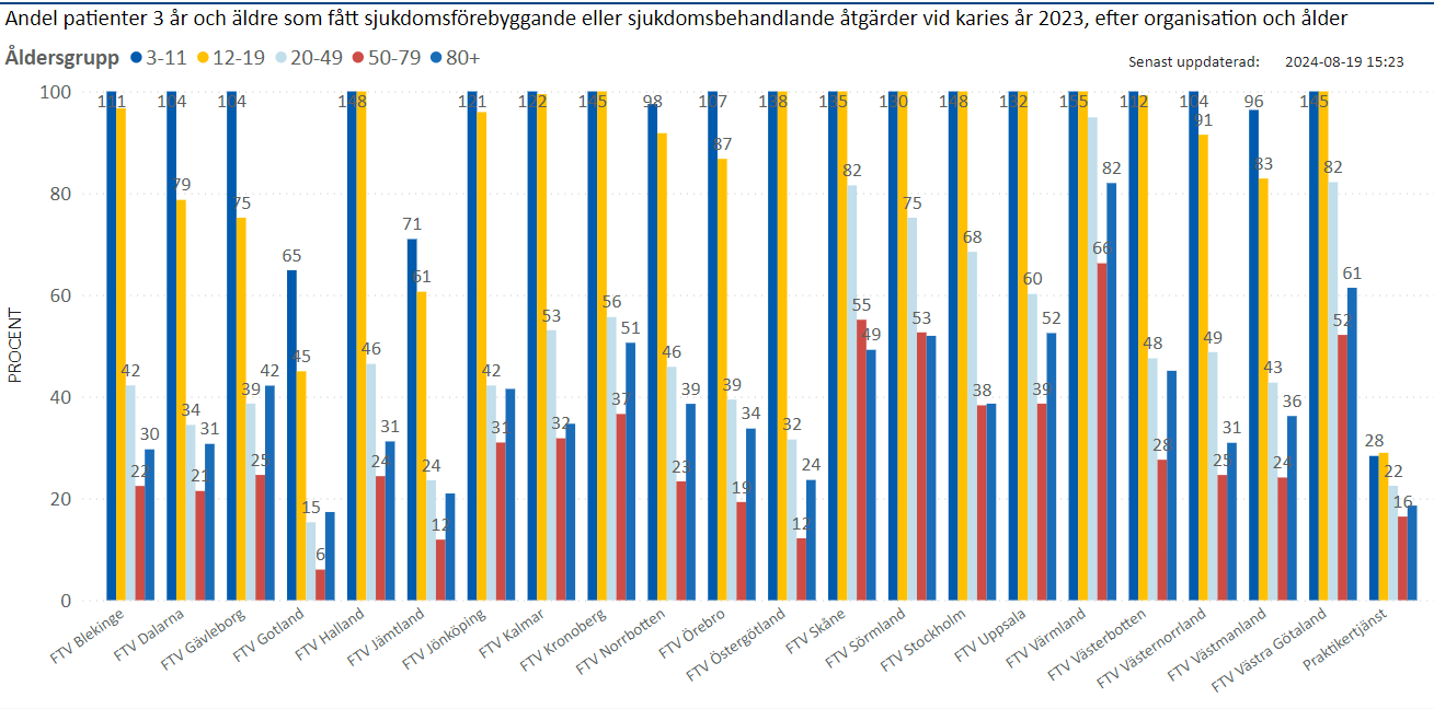 Andel patienter som fått sjukdomsförebyggande eller sjukdomsbehandlande åtgärder vid karies, per organisation och årsålder 2023 grupp