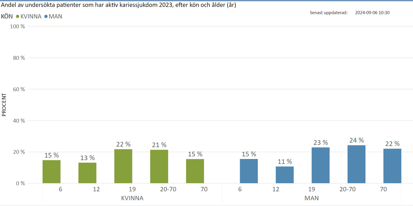 Andel patienter med aktiv kariessjukdom 2023 (nytillkomna karierade tandytor och/eller sekundärkaries) av de med Basundersökning per kön och ålder 2023