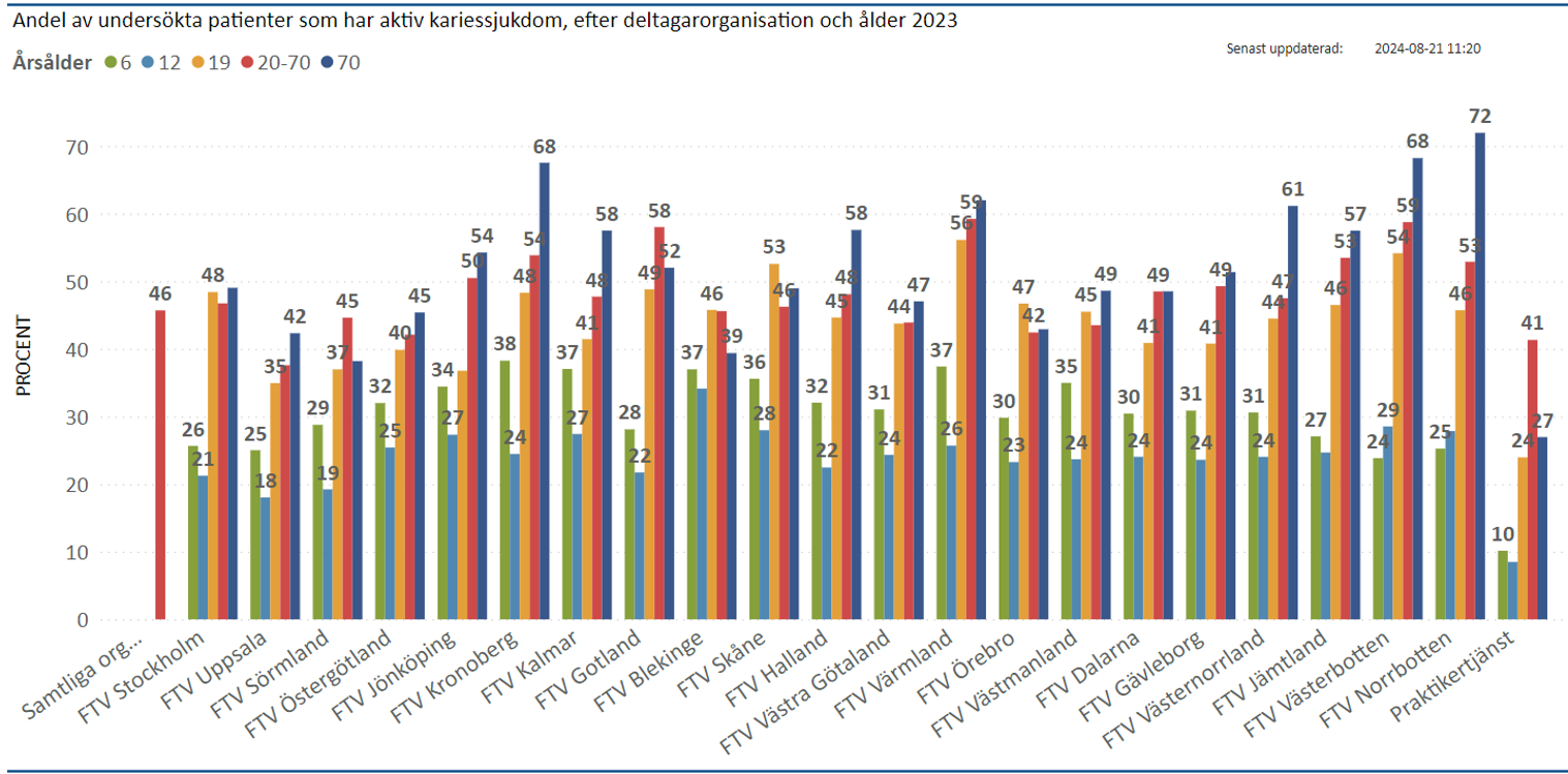 Andel patienter med aktiv kariessjukdom 2023 (nytillkomna karierade tandytor och/eller sekundärkaries) av de med Basundersökning per kön, årsålder 2023 och deltagarorganisation