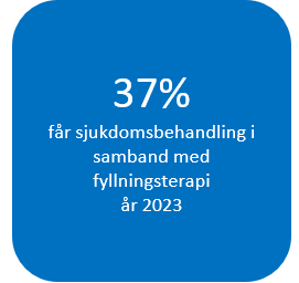 37 procent som får sjukdomsbehandling i samband med fyllningsterapi År 2023