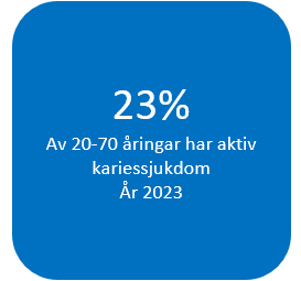 Andel patienter 20-70 år med aktiv kariessjukdom 2023