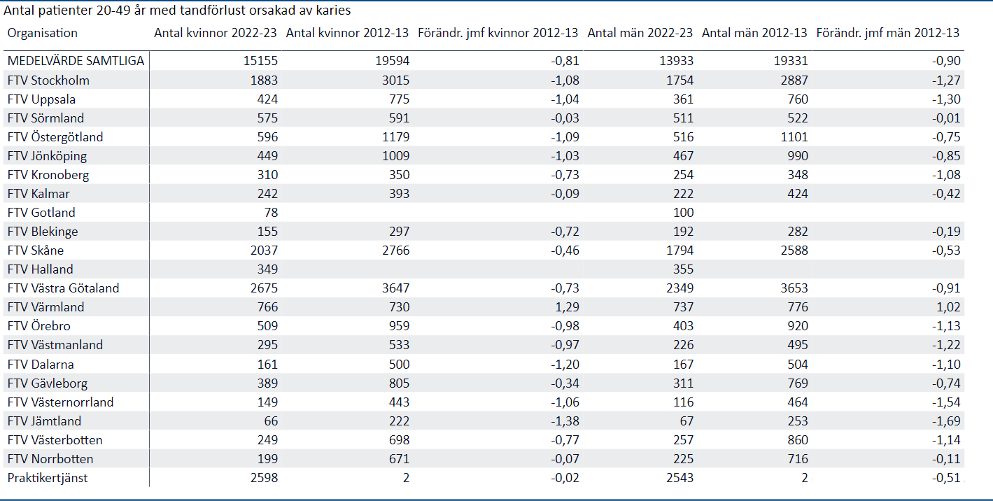 Antal patienter 20-49 år under 2022-23 med tandförlust orsakad av karies 2022-23 per organisation