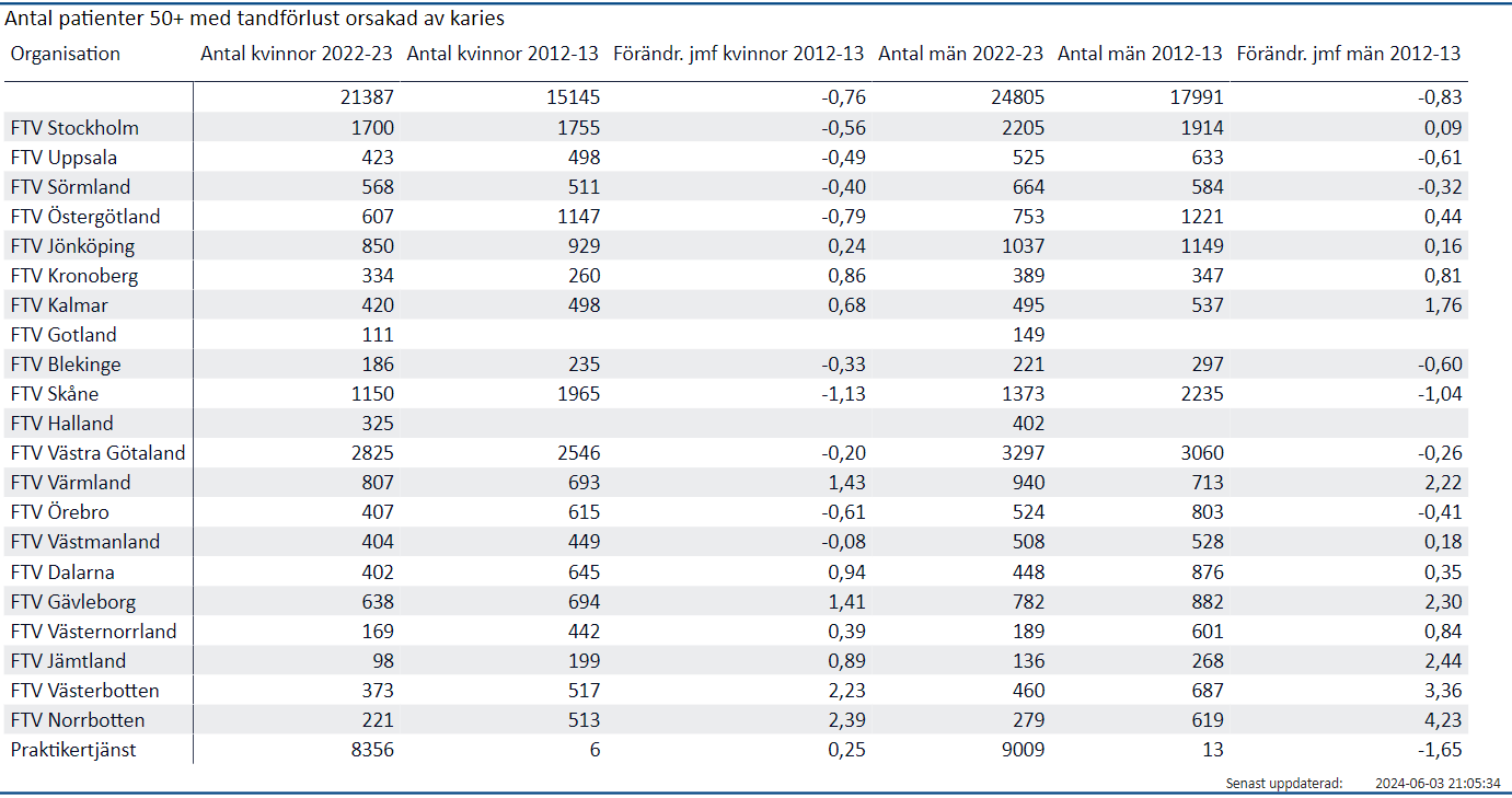 Ind 5 Antal pats 50+ med tandförlust pga karies tabell v3