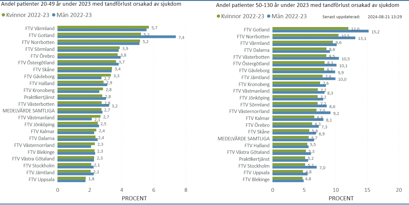 Andel patienter med tandförlust orsakad av sjukdom 2022-23 per åldersgrupp, organisation och kön