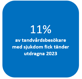 11% av tandvårdsbesökare med sjukdom fick tänder utdragna 2023