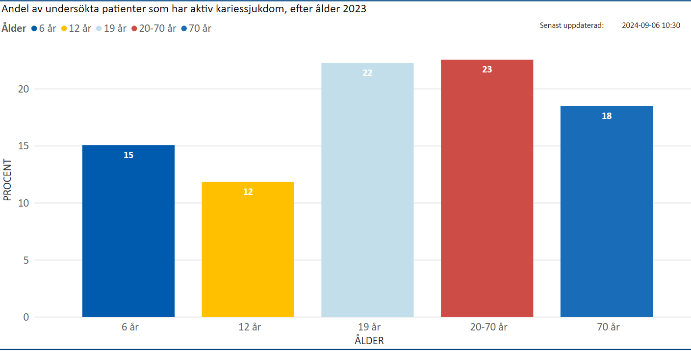 Andel patienter med aktiv kariessjukdom 2023 (nytillkomna karierade tandytor och/eller sekundärkaries) av de med Basundersökning per ålder