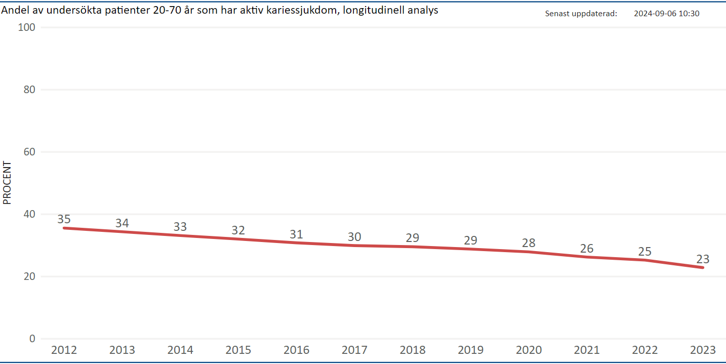 Andel patienter med aktiv kariessjukdom 2023 (nytillkomna karierade tandytor och/eller sekundärkaries) av de med Basundersökning, longitudinell analys