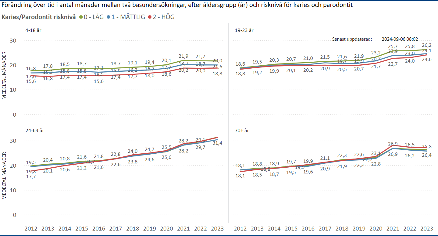 Antal månader mellan 2023 och närmaste förgående basundersökningar i förhållande till risknivå, longitudinell analys, per 2023 årsåldersgrupp