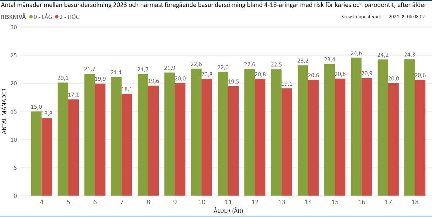 Antal månader mellan 2023 och närmaste förgående basundersökningar i förhållande till låg och hög risknivå under 2023, barn 4-18 år, per årsålder 2023