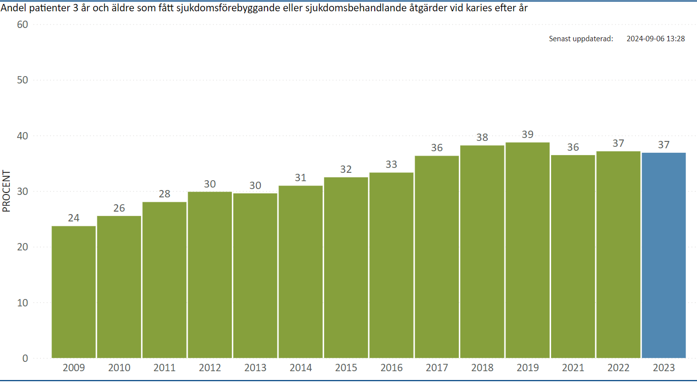 Andel patienter som fått sjukdomsförebyggande eller sjukdomsbehandlande åtgärder vid karies -longitudinell analys