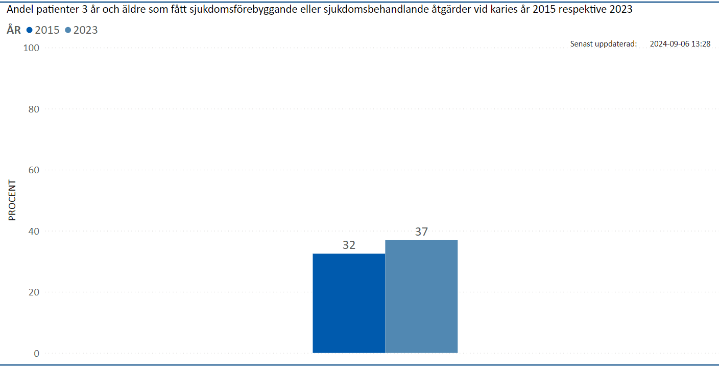 Andel patienter som fått sjukdomsförebyggande eller sjukdomsbehandlande åtgärder vid 2023 karies