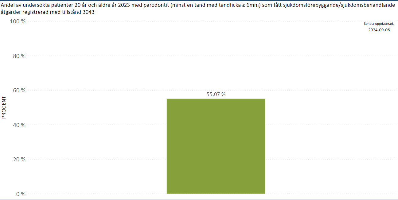 Andel 2023 patienter med parodontit (minst en tandficka ≥ 6 mm) som fått sjukdomsbehandlande åtgärder