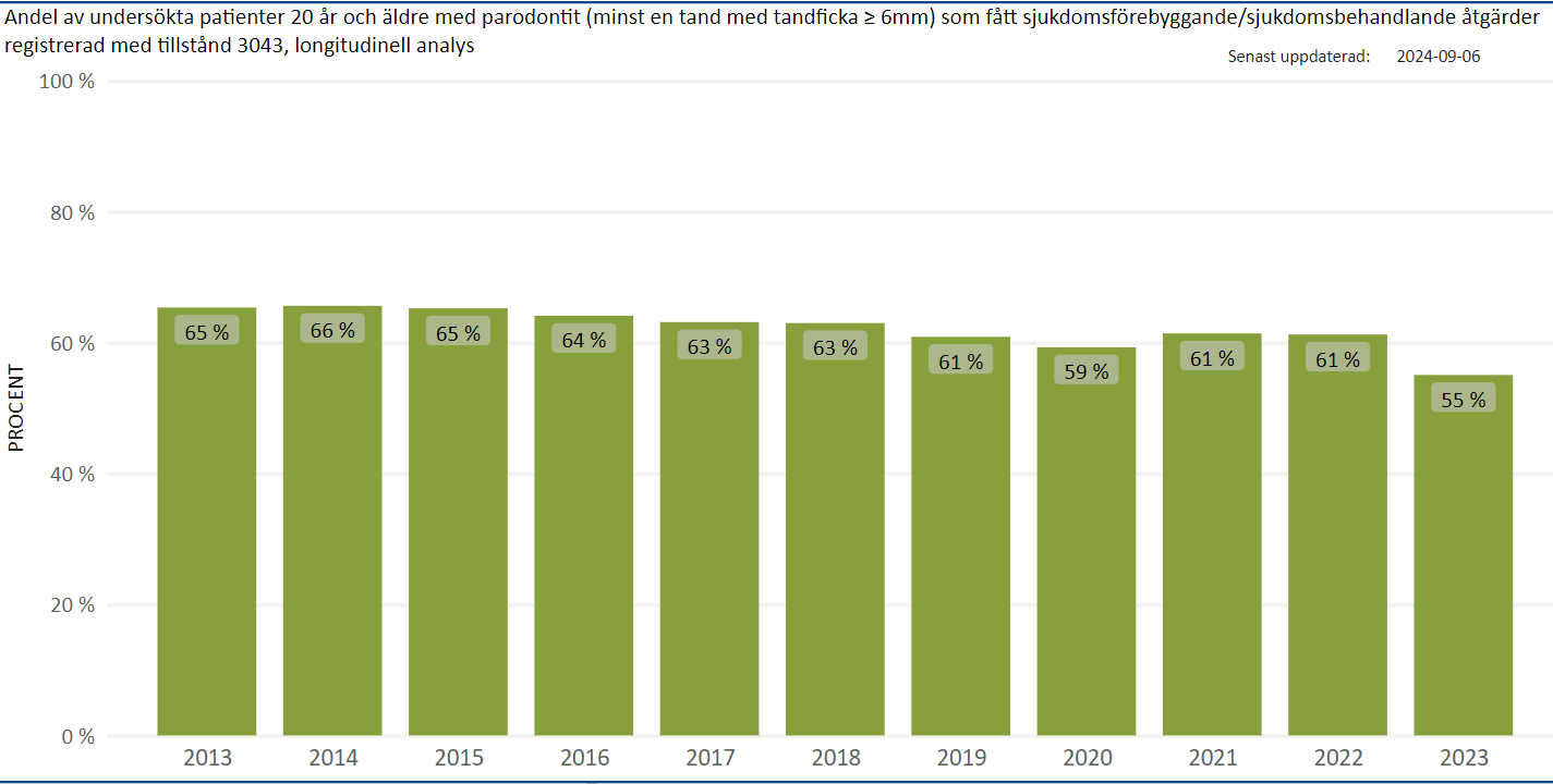 Andel 2023 patienter med parodontit (minst en tandficka ≥ 6 mm) som fått sjukdomsbehandlande åtgärder, longitudinell analys