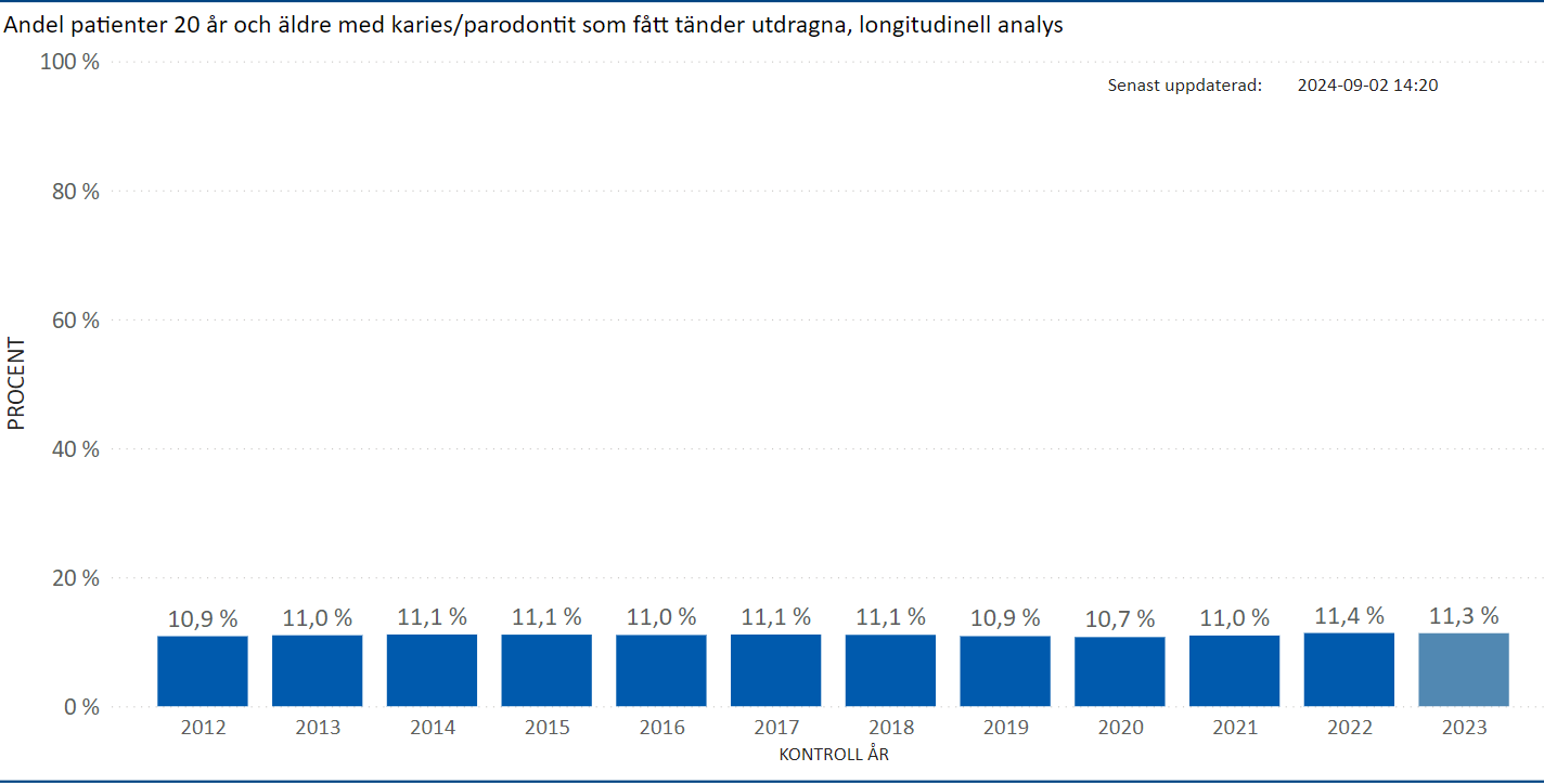 Andel karies/parodsjuka patienter 20 år och äldre med tandförlust under kontrollår, longitudinell analys