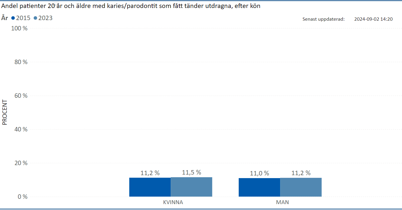 Andel patienter 20 år och äldre med karies/parodontit som fått tänder utdragna, efter kön