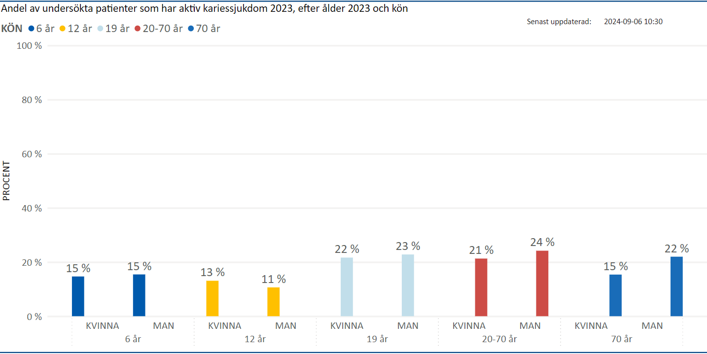 Andel patienter med aktiv kariessjukdom 2023 (nytillkomna karierade tandytor och/eller sekundärkaries) av de med Basundersökning per ålder 2023 och kön