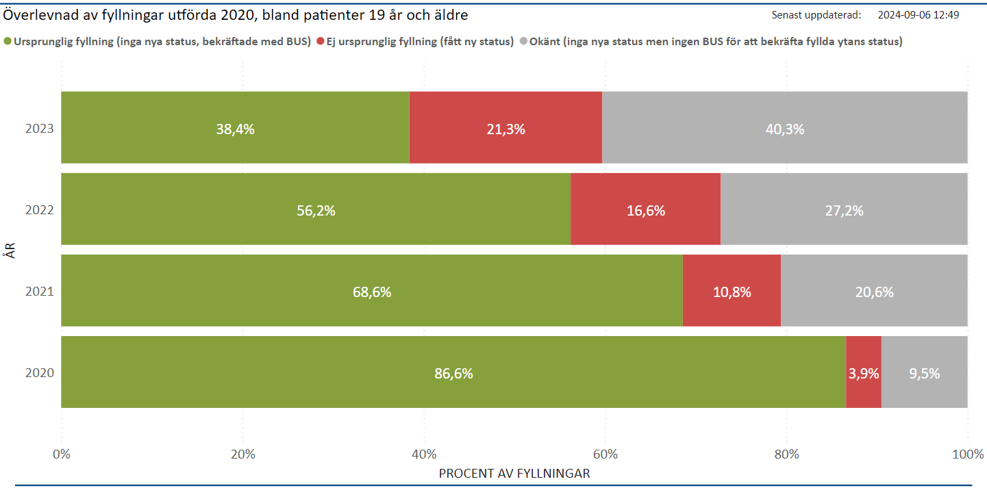 21% av 2020 fyllningar behövde göras om bland tandvårdsbesökare år 2023